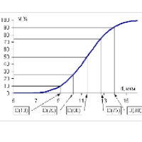 Измерение дисперсных параметров (распределения частиц по размерам) 